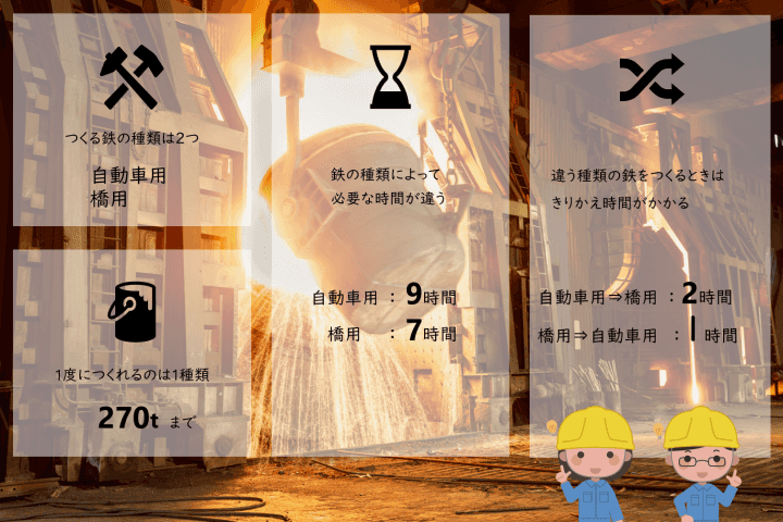 鉄をつくる順番を考えよう！開発秘話